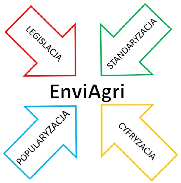 Schemat blokowy Modelu EnviAgri (źródło IOPAN)