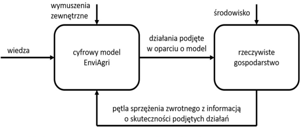Schemat strukturalny prezentujący działanie modelu EnviAgri (źródło IOPAN)