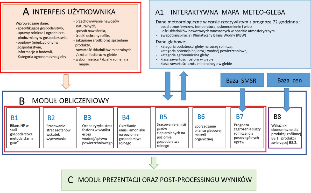 Schemat strukturalny przedstawiający cyfrowy model systemu EnviAgri (źródło IOPAN)