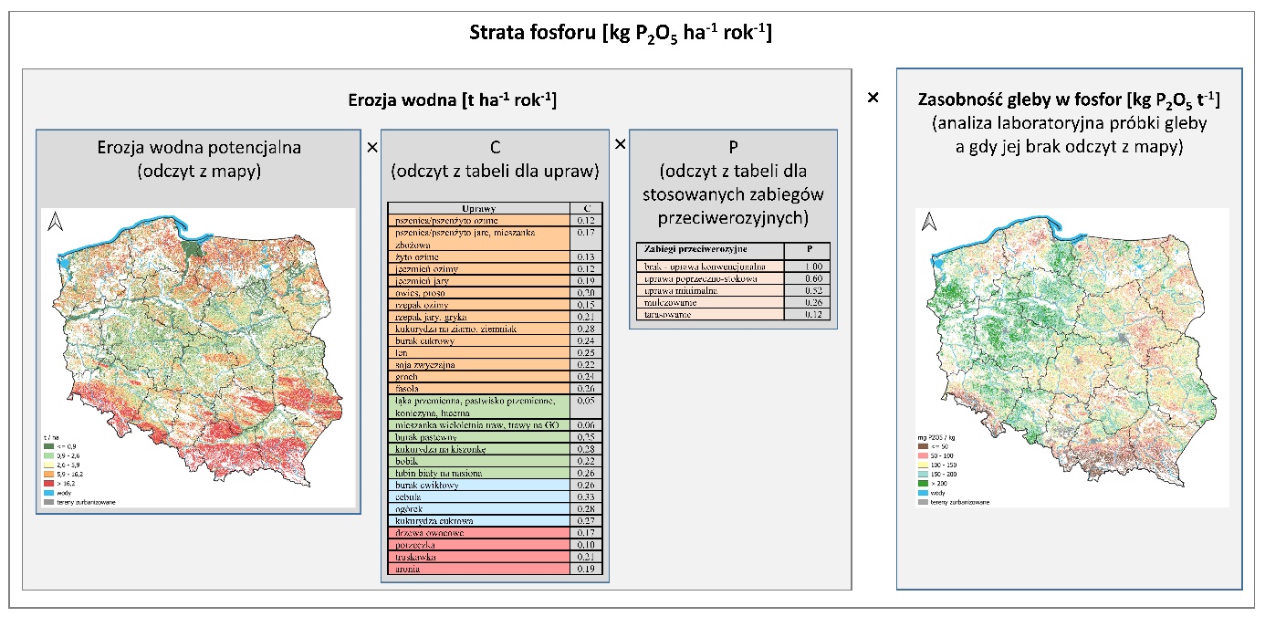 Rys. 1. Schemat metody obliczeń strat fosforu.