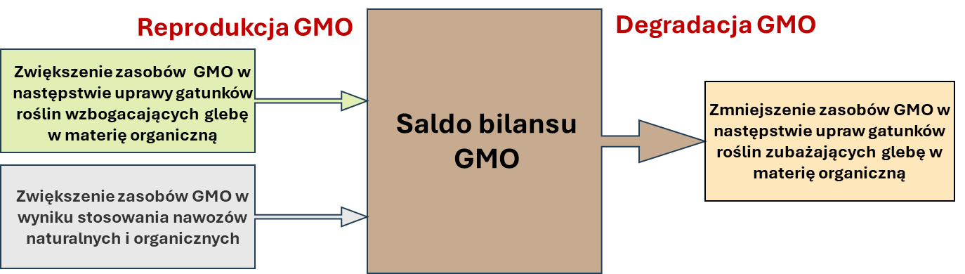 Rys. 1. Saldo bilansu glebowej materii organicznej (GMO) jako różnica między reprodukcją (dostawą) a degradacją (mineralizacją) substancji organicznej w glebie. Źródło: opracowanie własne